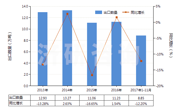 2013-2017年11月中國(guó)一氯二氟甲烷(HS29037100)出口量及增速統(tǒng)計(jì)